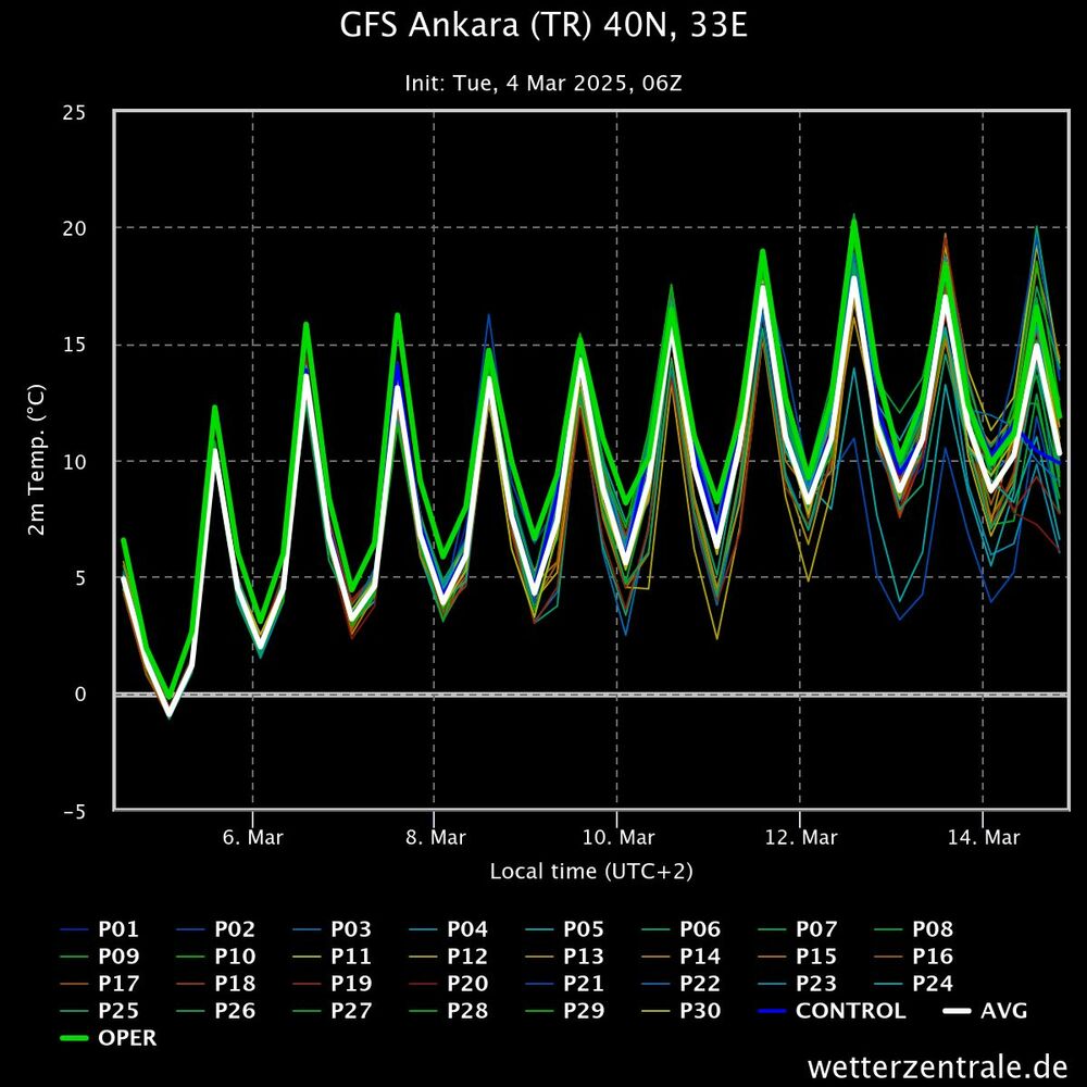 Ankara Ensemble Model GFS Hava Tahmini (4-10 Mart 2025)