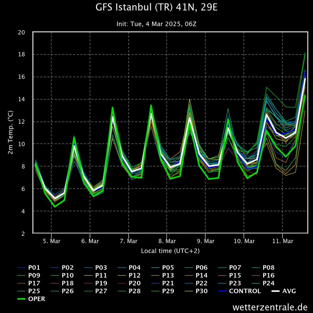 İstanbul Ensemble Model GFS Hava Tahmini (4-10 Mart 2025) – Sıcaklık ve Yağış Öngörüleri